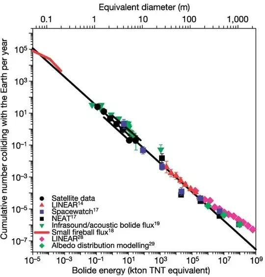 Number of objects hitting Earth annually with an impact energy exceeding a given kiloton figure