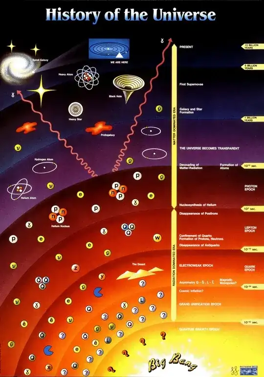 History of the universe from palaeos.com/cosmos/images/cosmichistory.jpg
