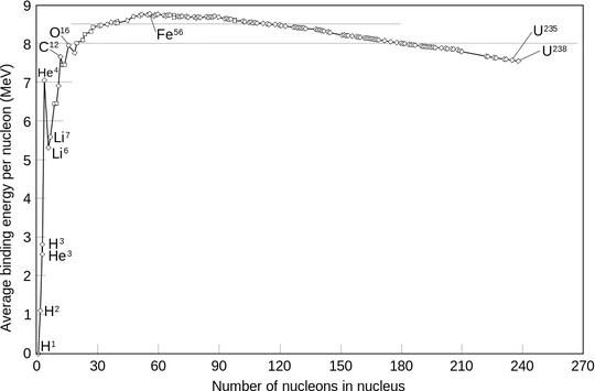 Nuclear Binding Energies