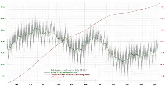 historical length of day