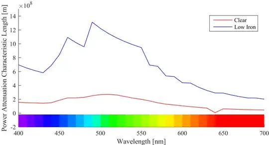 power attenuation char length vs wavelength