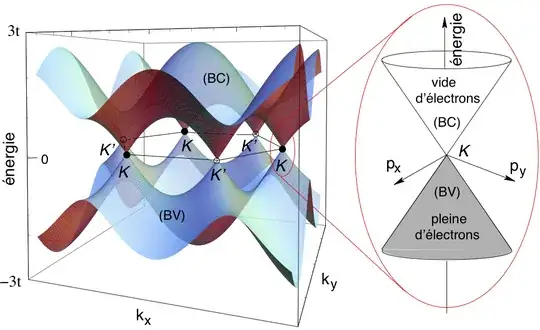 Band structure of graphene