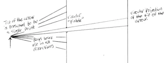 Diagram showing rays from a single point, through a pinhole