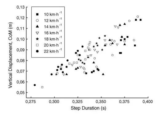 A graph of different college-aged runners’ vertical displacements of their centers of mass during running,  vs their stride duration, broken down with different icons for different treadmill speeds. Each speed has a considerable amount of individual variability, but there is a net trend upward, slower speeds correlate with higher vertical displacement and longer step durations.