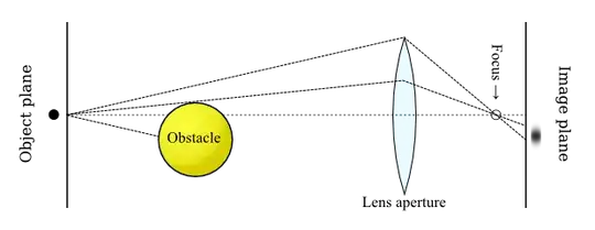 Diagram 2: obstacle blocking part of the light rays, resulting in a sharper and shifted image