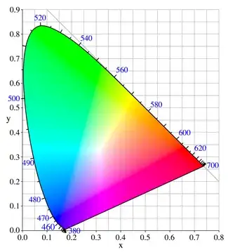 CIE 1931 Color Space