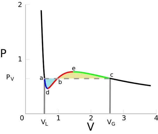Graph of P against V with some peaks/troughs bypassed by a dashed line