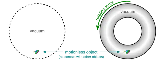 Illustration of a motionless object inside a rotating torus