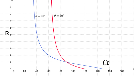 R vs alpha for two values of theta