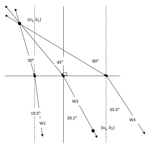 Three waves W1, W2 and W3 travels from medium 1 to medium 2 in least time.
