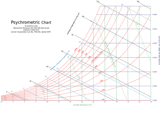psychrochart
