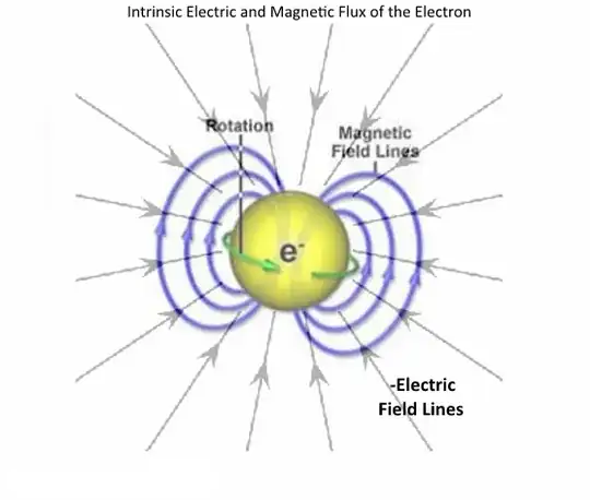 intrinsic electric and magnetic field electron charge