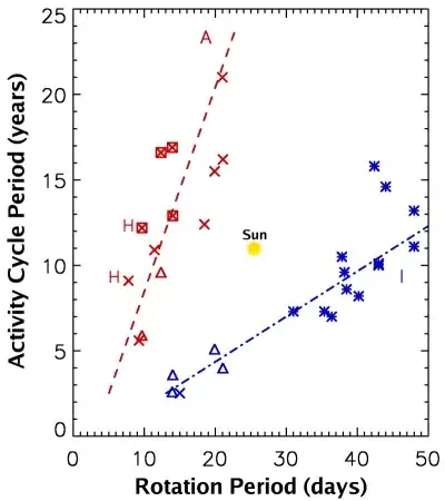 Activity cycle versus rotation period for a sample of stars.  Note that the Sun seems to lie between two fairly distinct sequences (marked A and I).