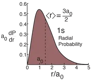 The Expectation Value for Radius
Hydrogen Ground State