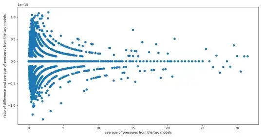 plot of the ratio difference and average of pressures from the two models arranged according to pressure