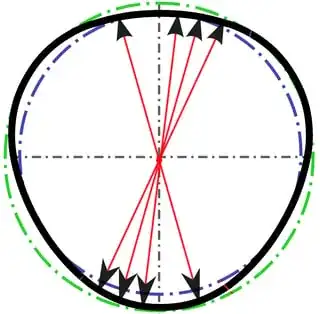 trilobular shape