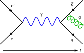 Feynman diagram of an electron and a positron annihilation