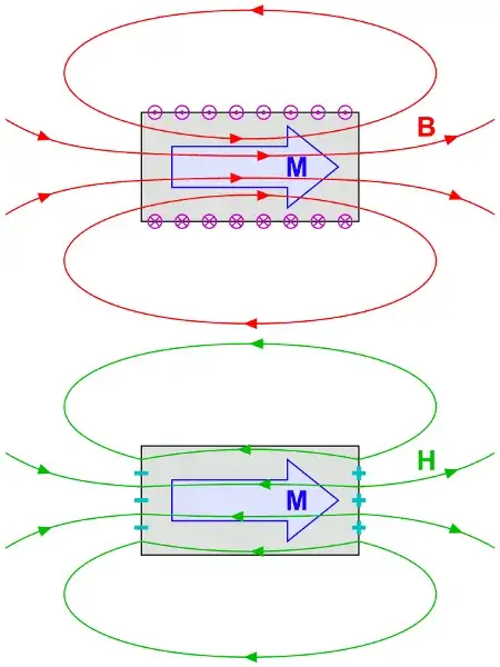 B-field and H-field of a bar magnet