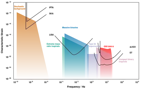 Plot of GW sources and detectors