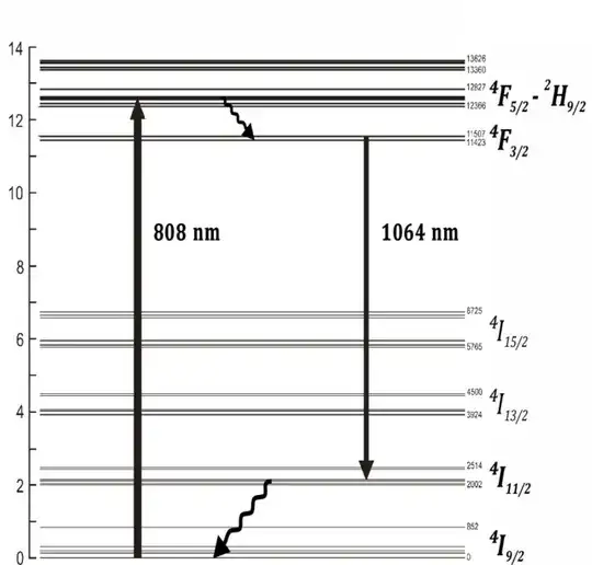 Transitions and energy levels for a four-level Nd:YAG laser. Energy scale is in 10 3 <span class=