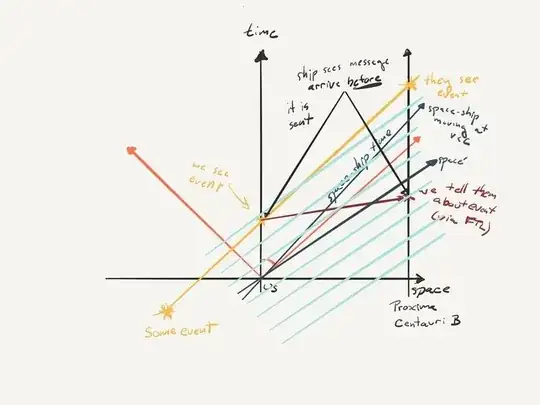 Minkowski diagram showing the light cone of earth (message origin), as well as a FTL message, and a relativistic observer. Arrow point to where the ship's world line crosses earth and the message destination.