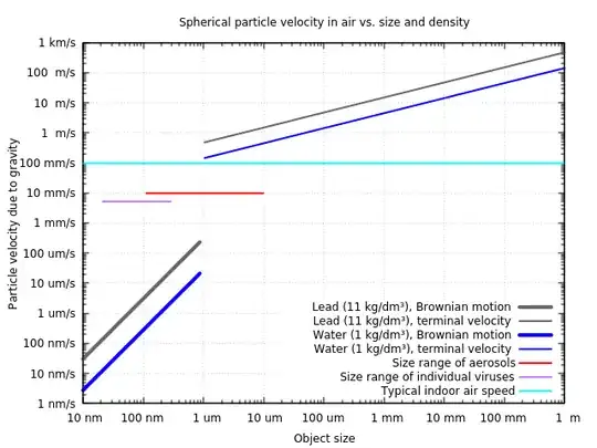 Graph of particle velocity vs. size and density