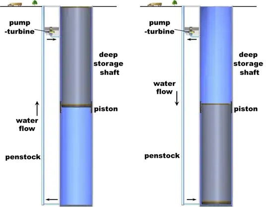 Gravity Power's underground energy storage system
