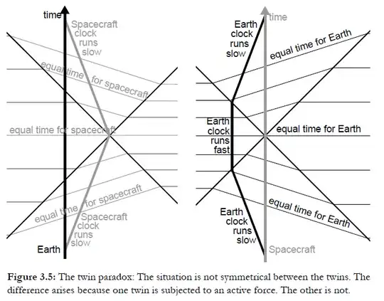The twin paradox