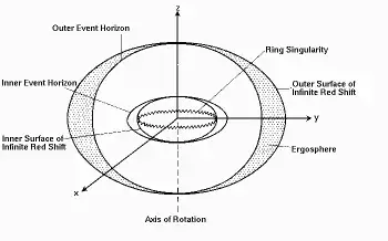 Kerr black hole surfaces and horizons