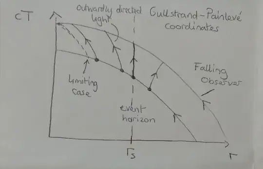 Rough sketch in GP coordinates