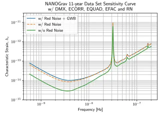 NANOGrav 11yr sensitivity, Hazboun+2019, figure 15