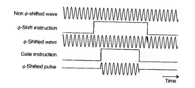 phase shifted pulse