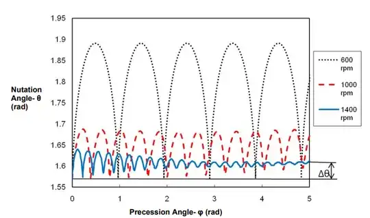 Image showing the damped oscillation in the transient state. Image from the paper 