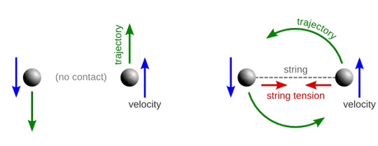 Illustration of circular motion due to a centripetal force