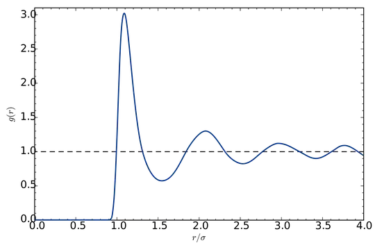 The radial distribution function of a typical liquid.