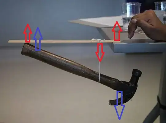 Moment on the hammer in blue, forces on the ruler in red