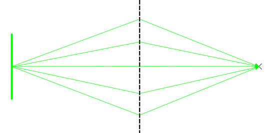 Mapping light rays emitted from one point in an extended source onto one point.