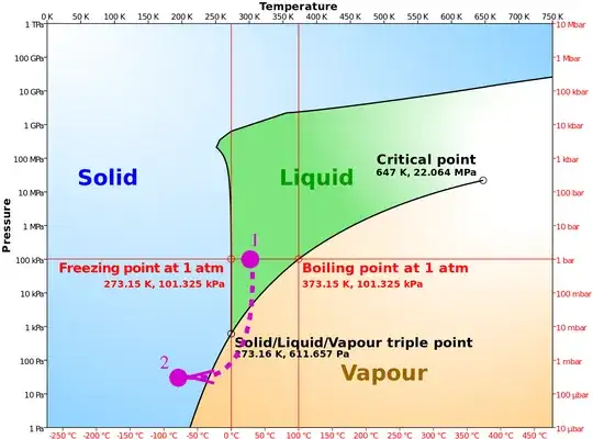 Water phase diagram