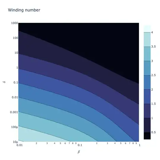 winding number contour plot