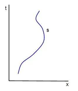Spacetime diagram