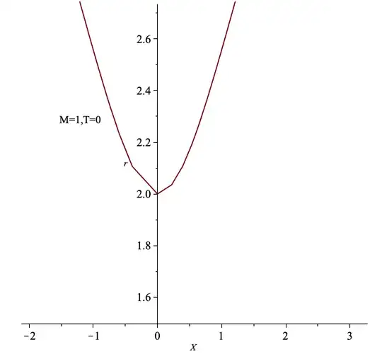 T=0,M=1