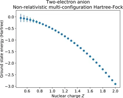 Ground state energy of two-electron anion as a function of the nuclear charge.