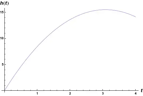 Graph of solution