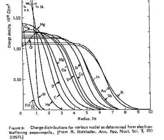 Charge density for several nuclei