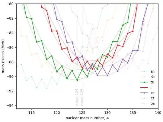 mass excess plot for Sb, Te, I, Xe, Cs