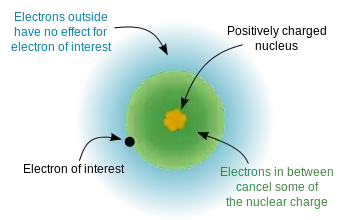 Diagram of Electron Shielding