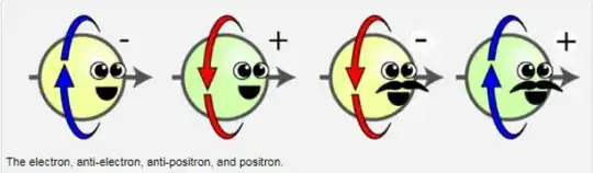 Helicity of particles and their anti-particles