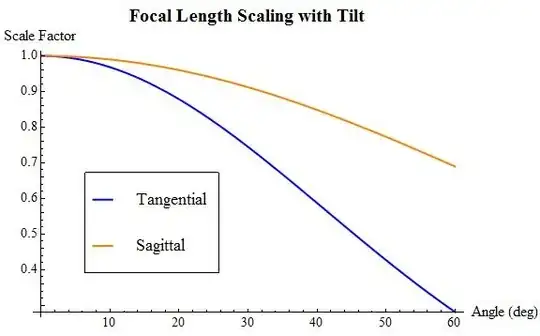 Plot of the above equations