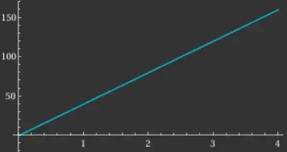 Velocity time graph as a straight slanted line passing through origin