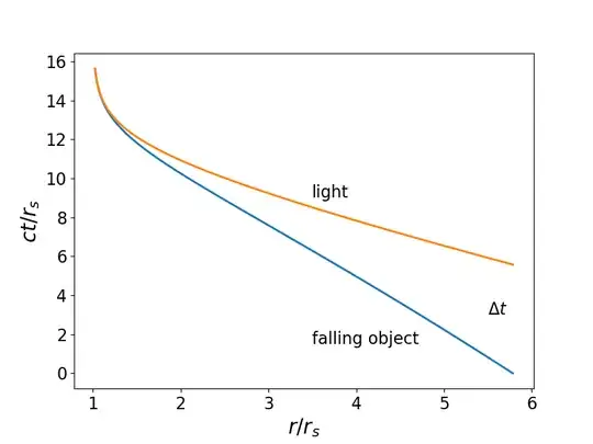 Limiting case for freefall from infinity